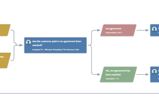 A decision point on a process diagram: two responses showing their AI signal ratings and how often each is chosen.